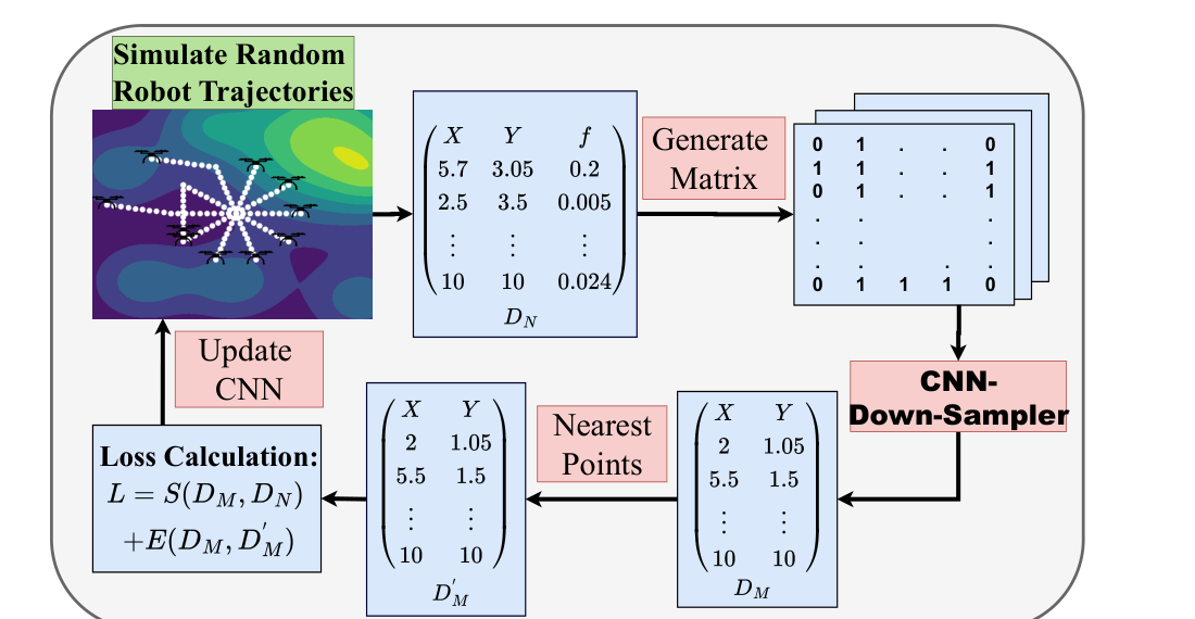 Learning-Based Real-Time Down-Sampling for Scalable Decentralized Decision-Making in Bayes-Swarm Search