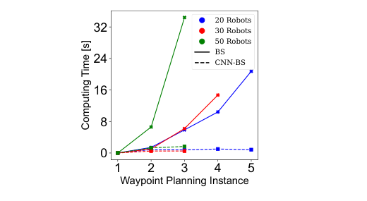 Compute time per waypoint decision: original Bayes-Swarm (BS) grows sharply with swarm size, while CNN-Bayes-Swarm (CNN-BS) stays flat
