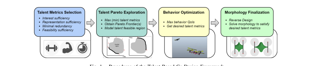 Efficient Concurrent Design of the Morphology of Unmanned Aerial Systems and Their Collective-Search Behavior