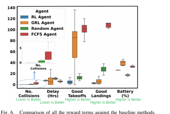 Boxplot comparison of collisions, delay, good takeoffs, good landings, and battery management across RL, GRL, Random, and FCFS agents