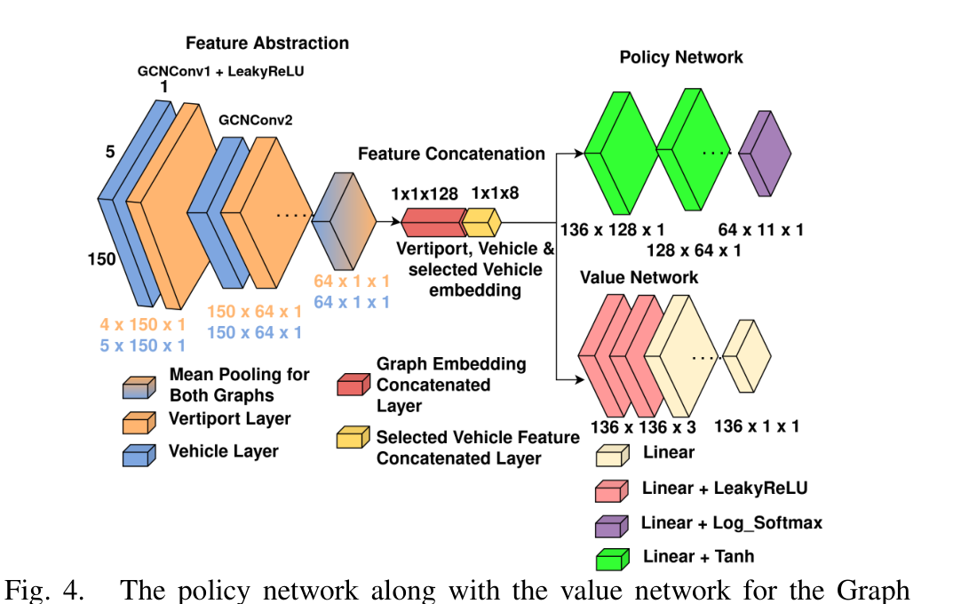 Fast Decision Support for Air Traffic Management at Urban Air Mobility Vertiports using Graph Learning